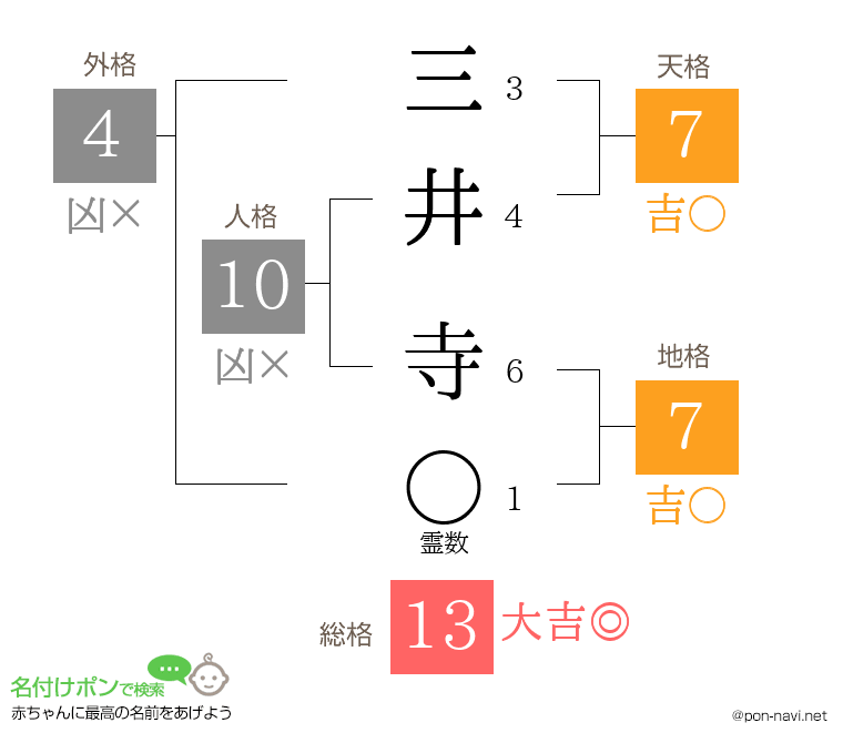 三井 寺さんの姓名判断結果