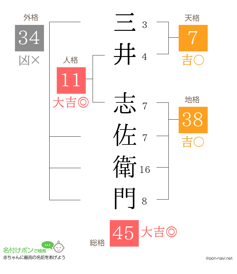 三井 志佐衛門さんの姓名判断結果