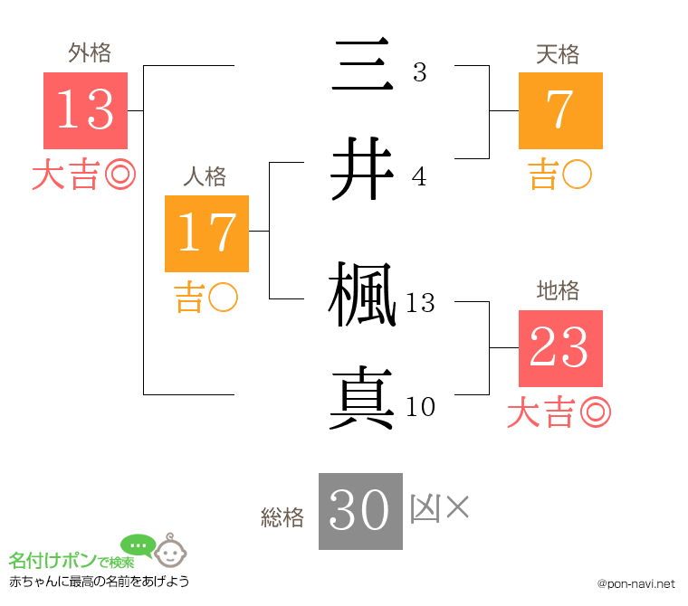 三井 楓真さんの姓名判断結果