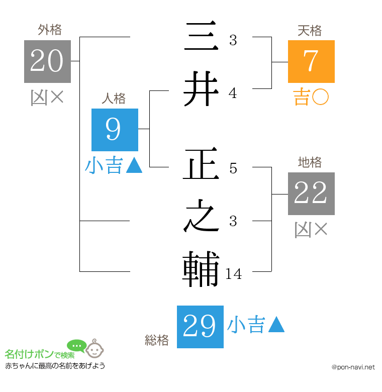 三井 正之輔さんの姓名判断結果