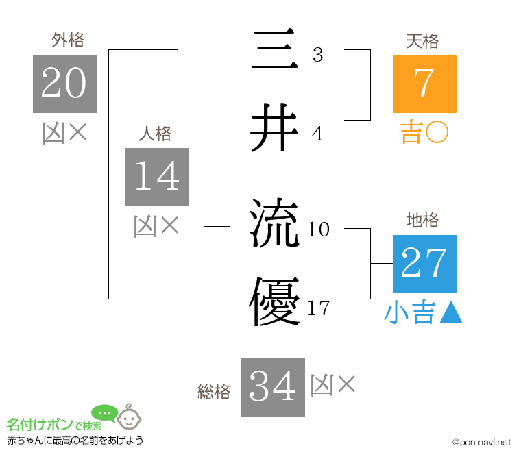 三井 流優さんの姓名判断結果
