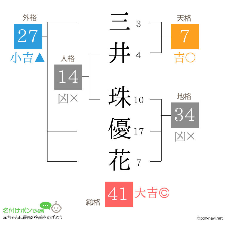 三井 珠優花さんの姓名判断結果