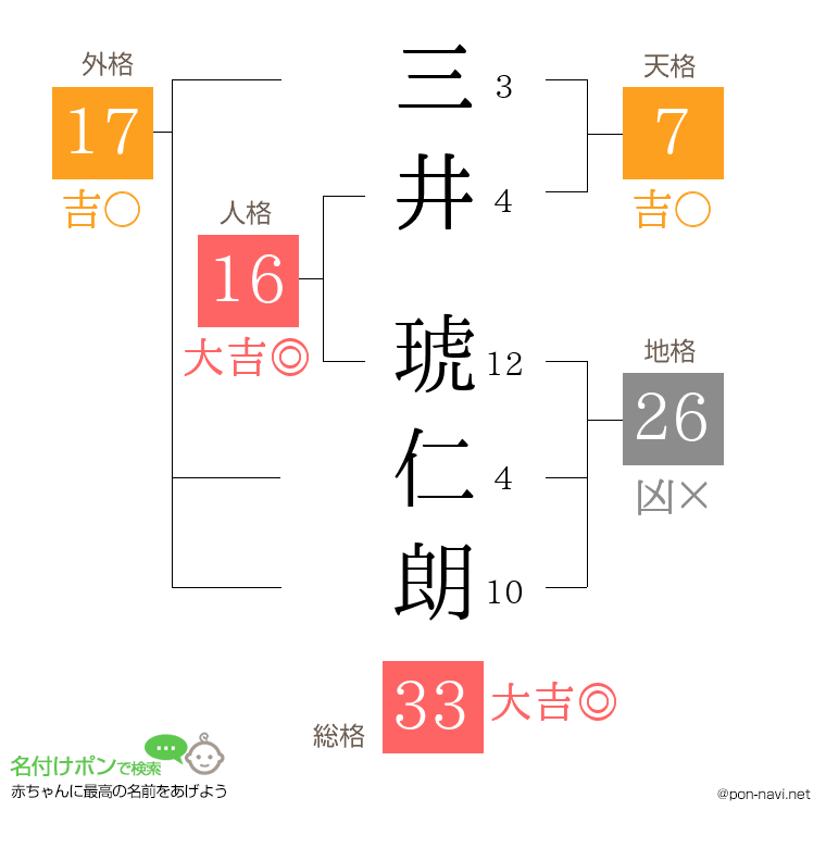 三井 琥仁朗さんの姓名判断結果