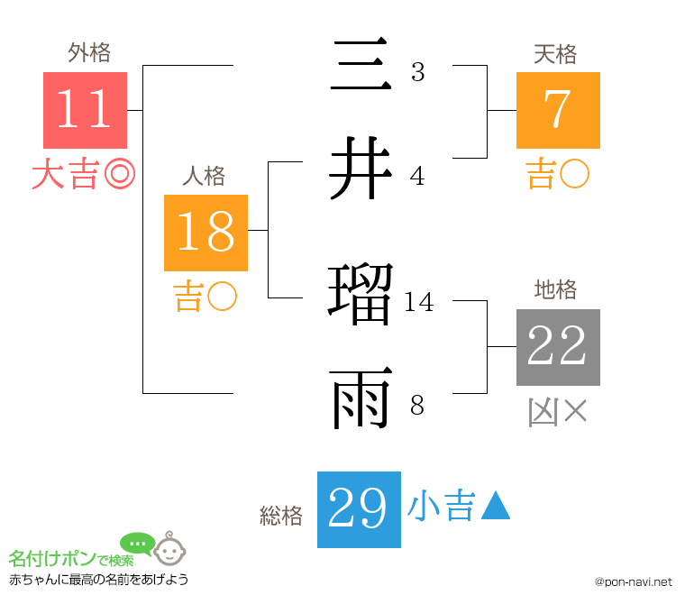 三井 瑠雨さんの姓名判断結果