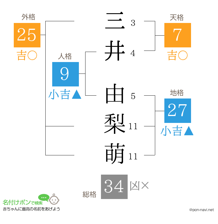 三井 由梨萌さんの姓名判断結果