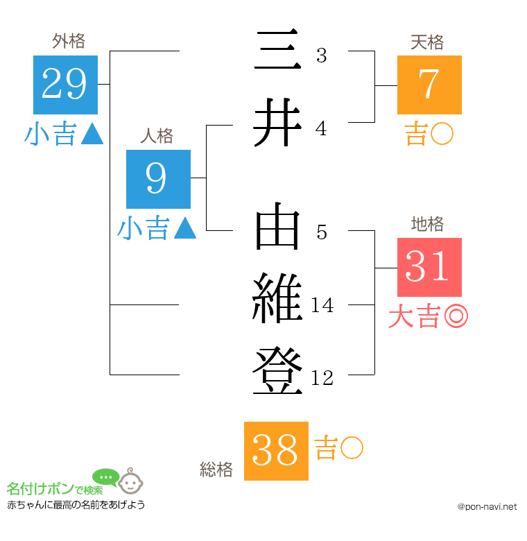 三井 由維登さんの姓名判断結果