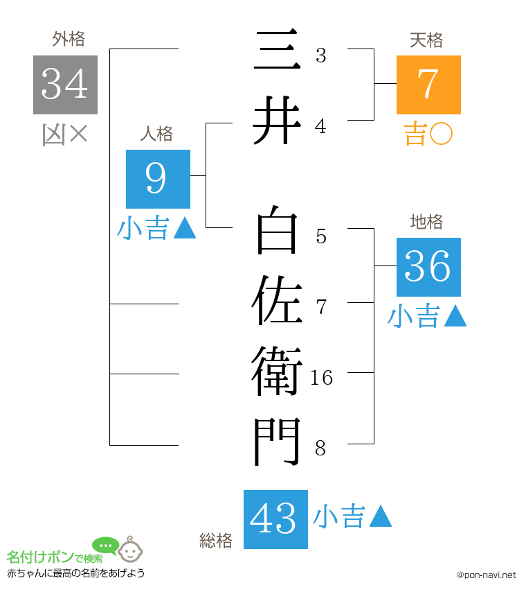 三井 白佐衛門さんの姓名判断結果