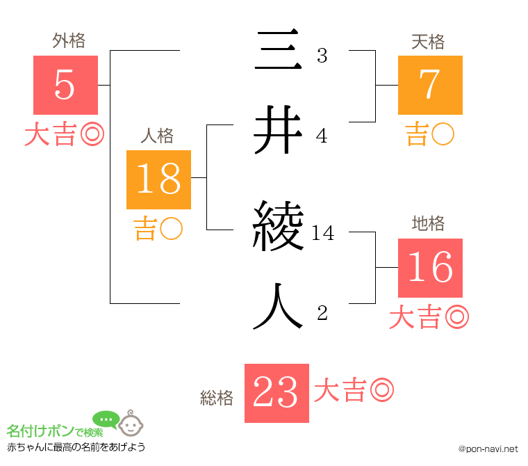 三井 綾人さんの姓名判断結果