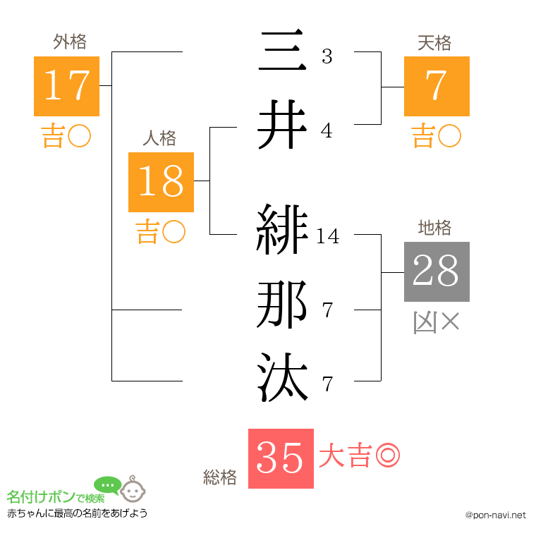 三井 緋那汰さんの姓名判断結果