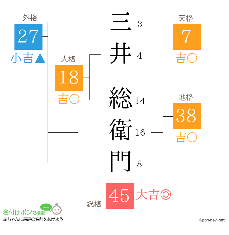 三井 総衛門さんの姓名判断結果