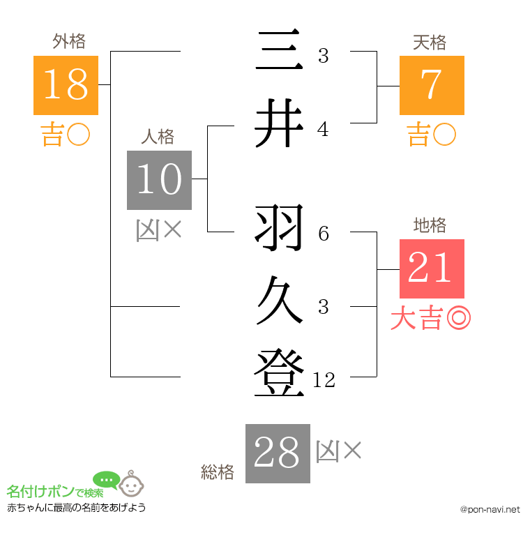 三井 羽久登さんの姓名判断結果