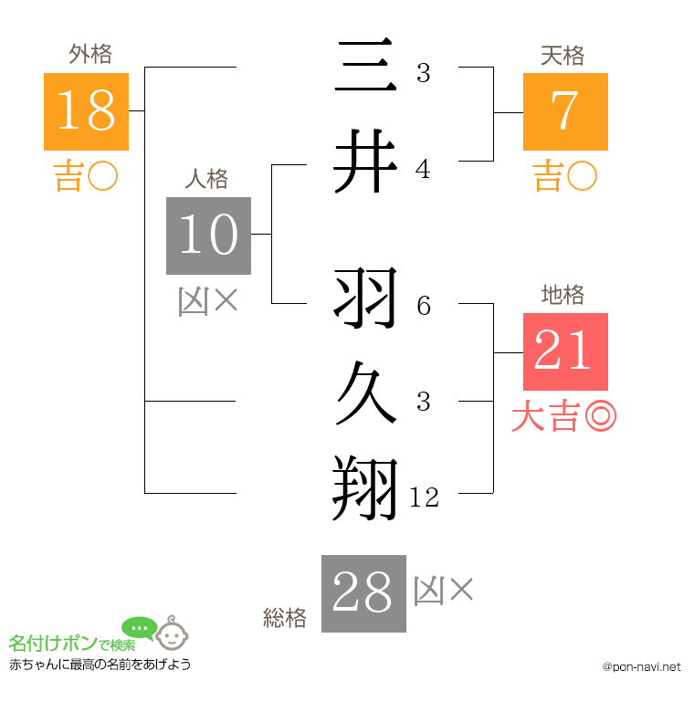 三井 羽久翔さんの姓名判断結果