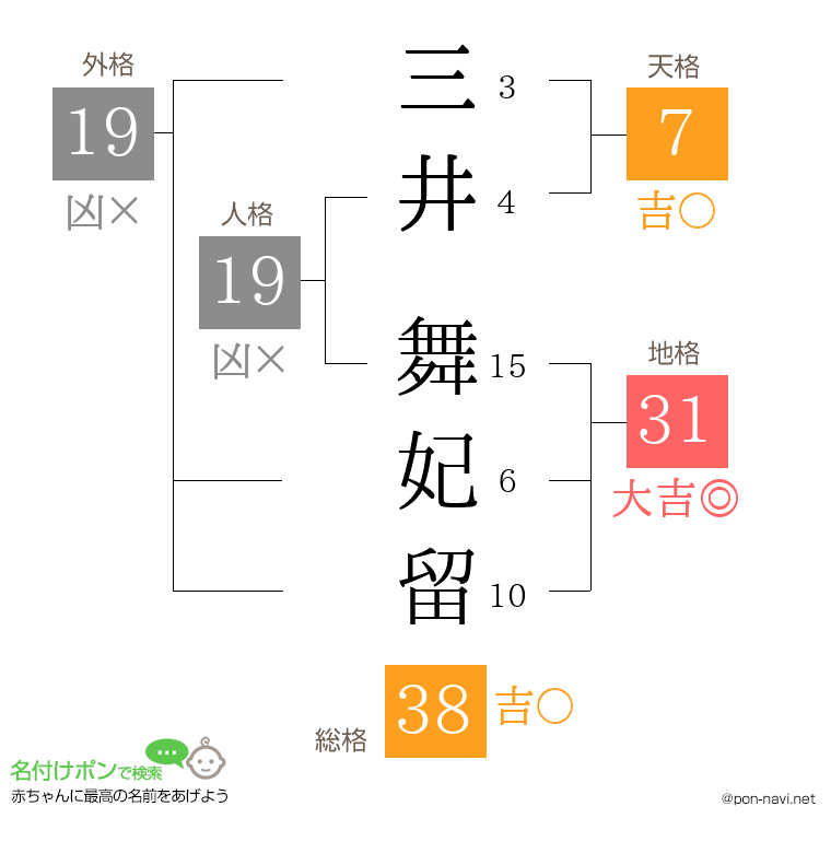 三井 舞妃留さんの姓名判断結果