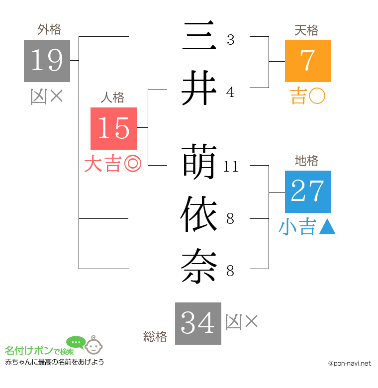 三井 萌依奈さんの姓名判断結果