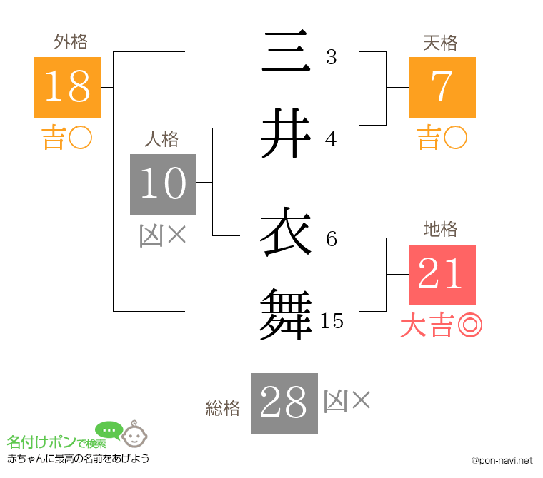 三井 衣舞さんの姓名判断結果