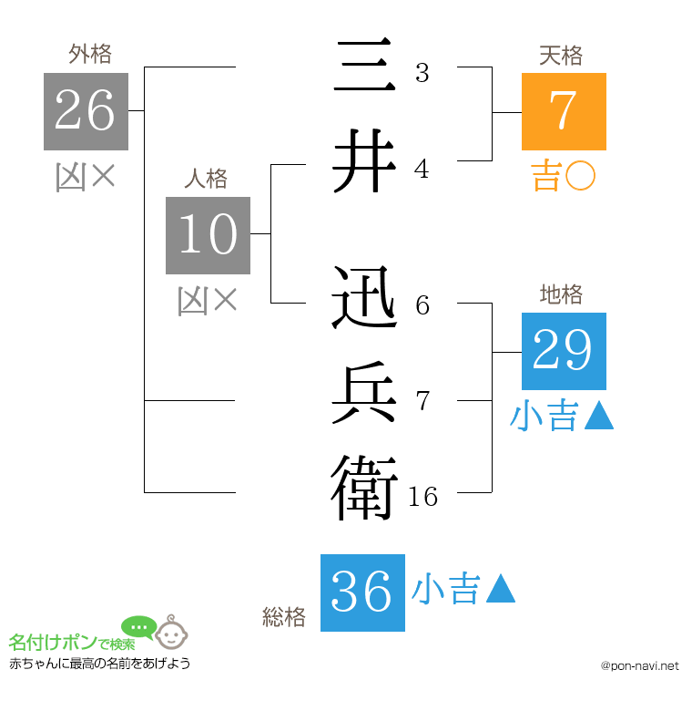 三井 迅兵衛さんの姓名判断結果