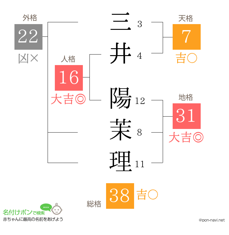 三井 陽茉理さんの姓名判断結果