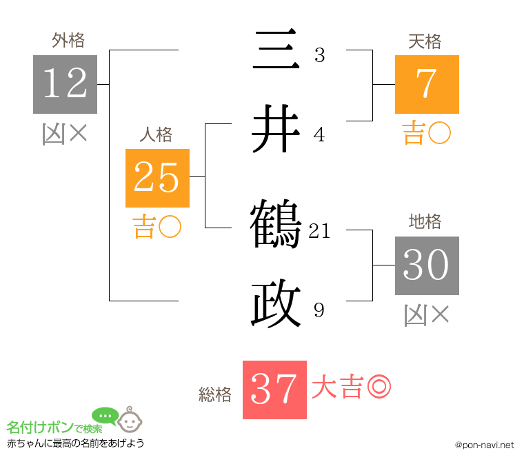 三井 鶴政さんの姓名判断結果