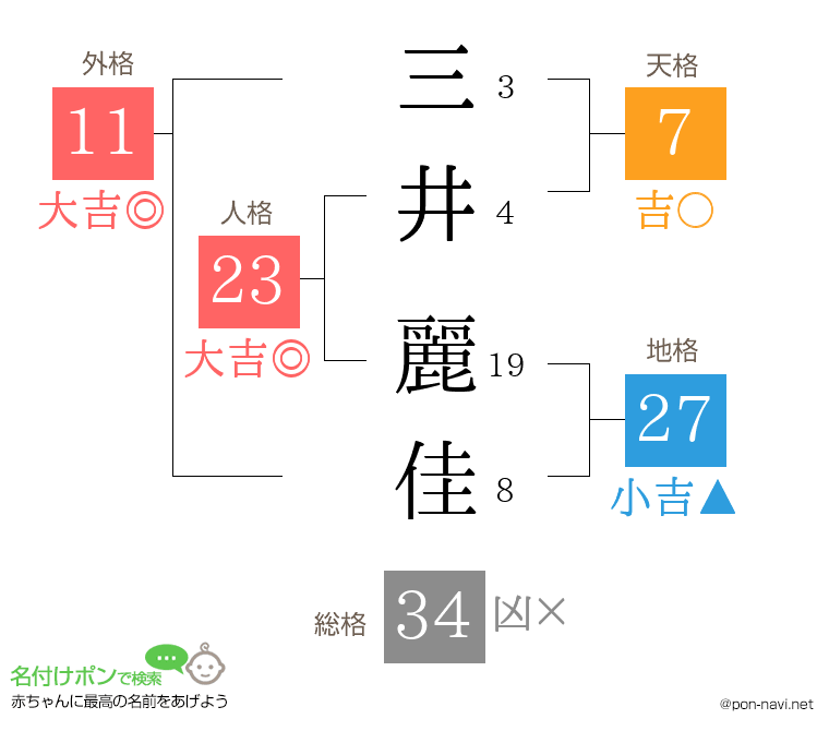 三井 麗佳さんの姓名判断結果