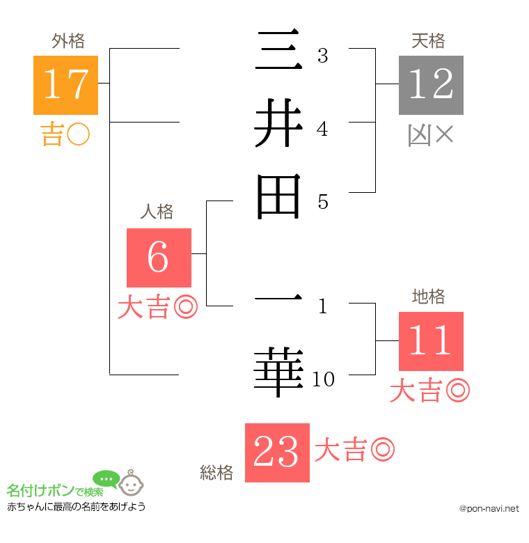 三井田 一華さんの姓名判断結果