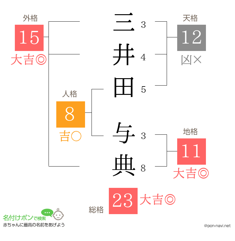 三井田 与典さんの姓名判断結果