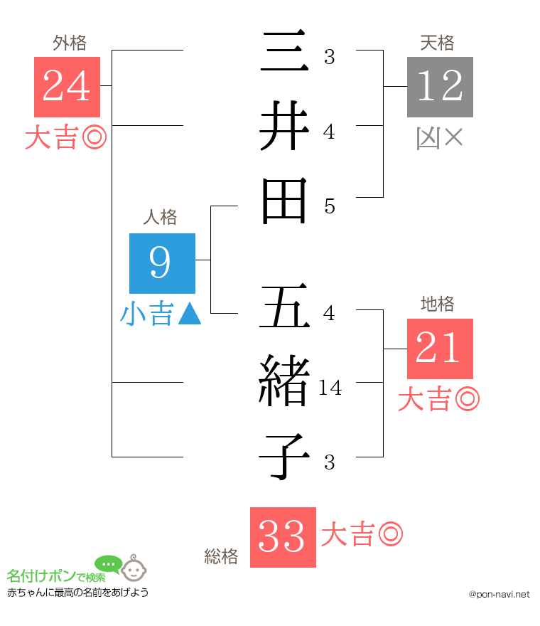 三井田 五緒子さんの姓名判断結果