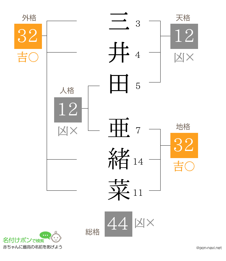 三井田 亜緒菜さんの姓名判断結果