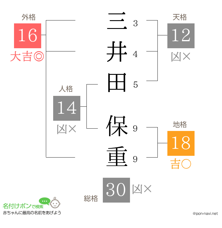 三井田 保重さんの姓名判断結果