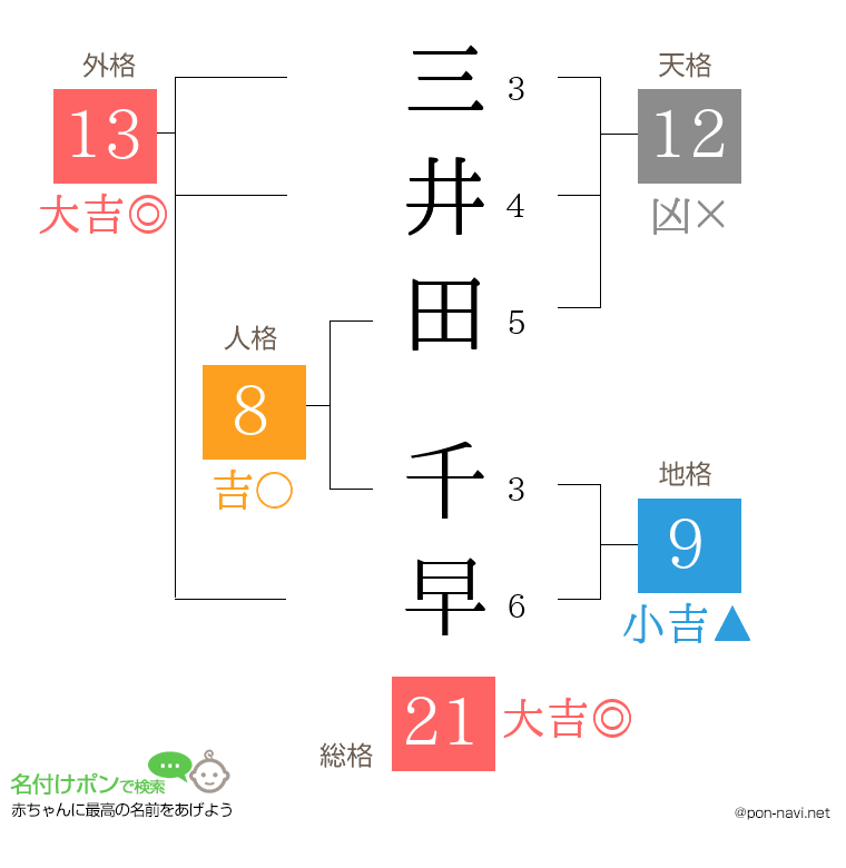 三井田 千早さんの姓名判断結果