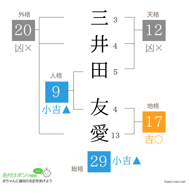三井田 友愛さんの姓名判断結果