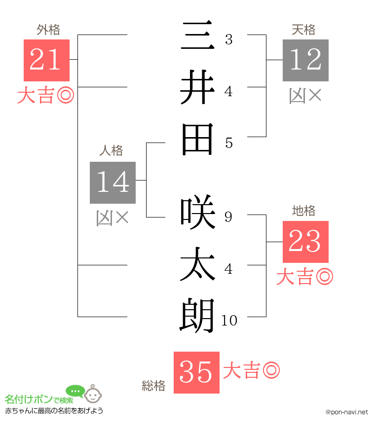 三井田 咲太朗さんの姓名判断結果