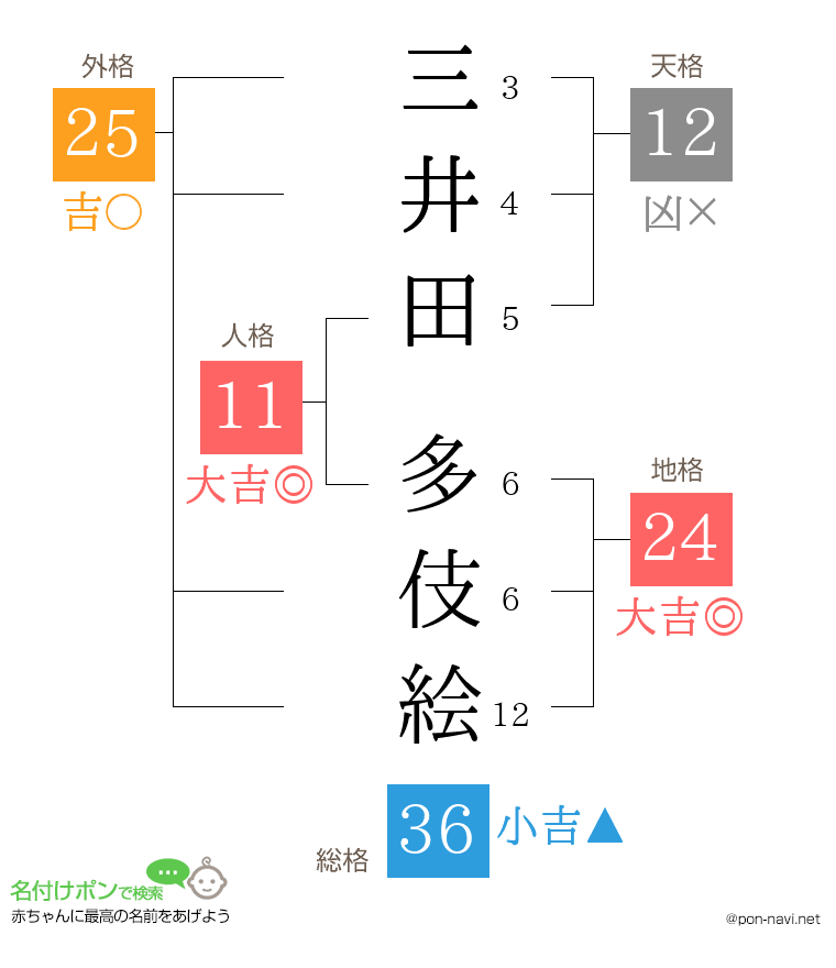 三井田 多伎絵さんの姓名判断結果