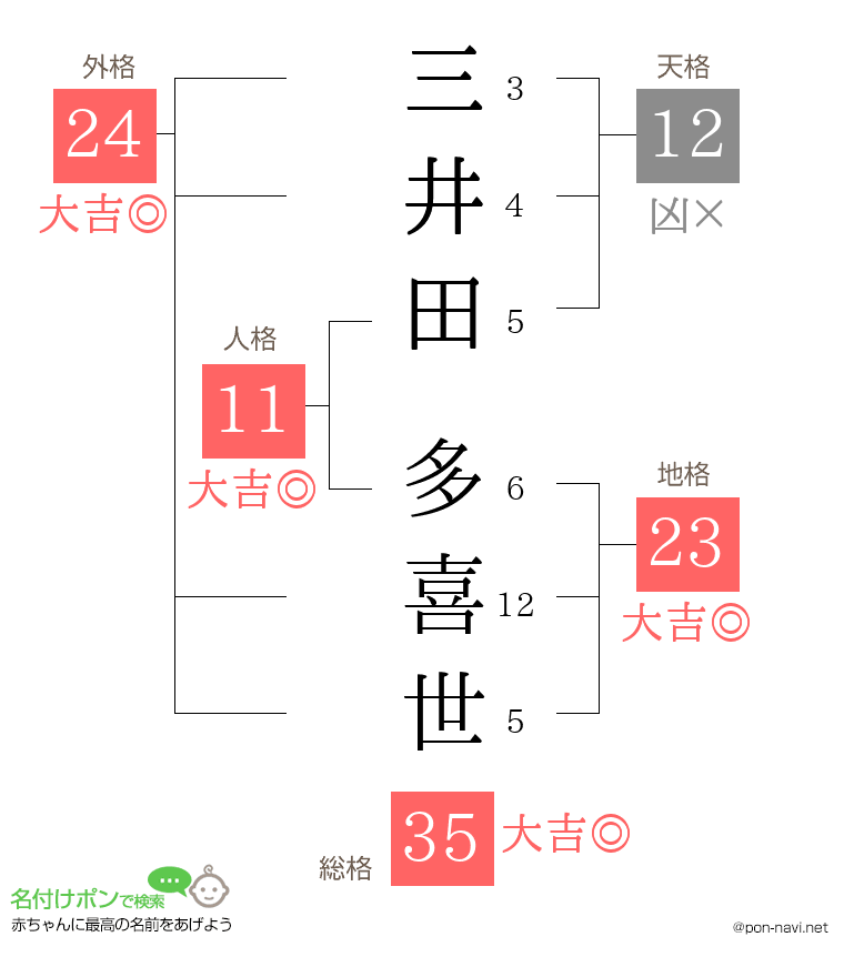三井田 多喜世さんの姓名判断結果