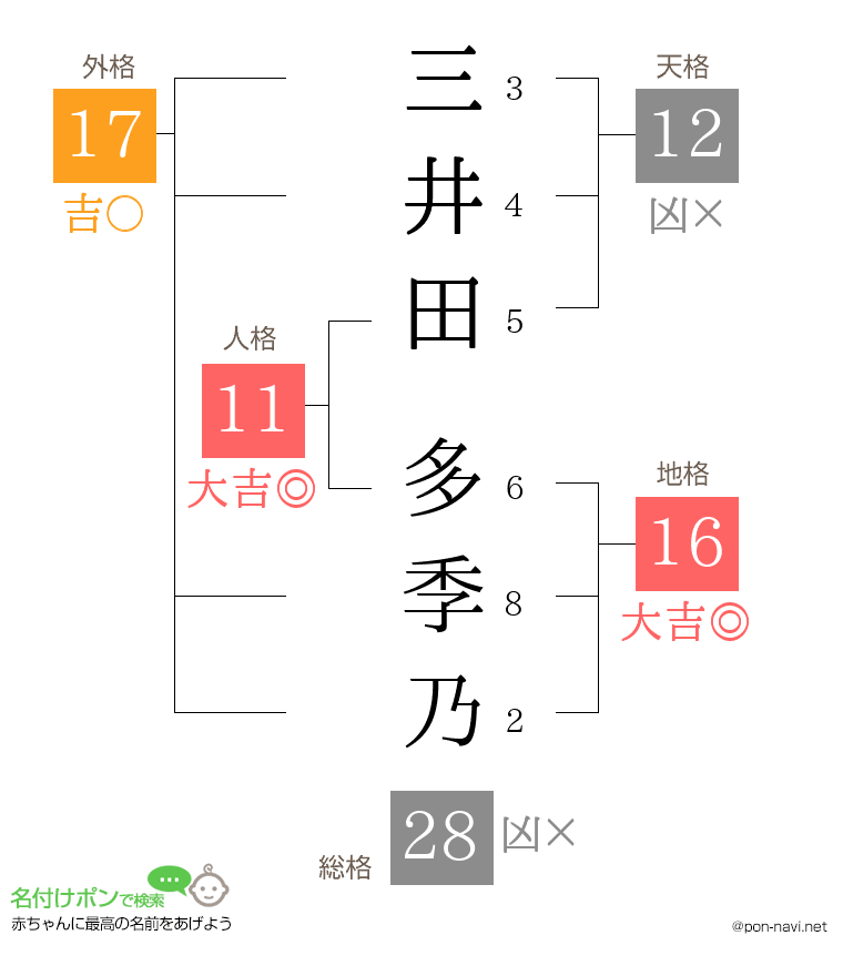 三井田 多季乃さんの姓名判断結果
