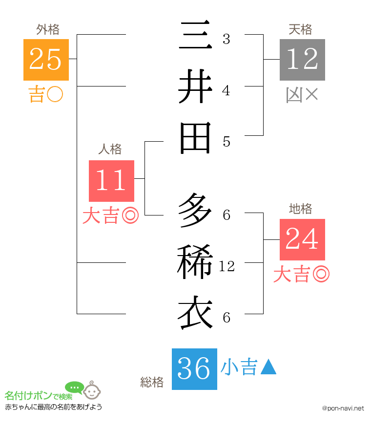 三井田 多稀衣さんの姓名判断結果
