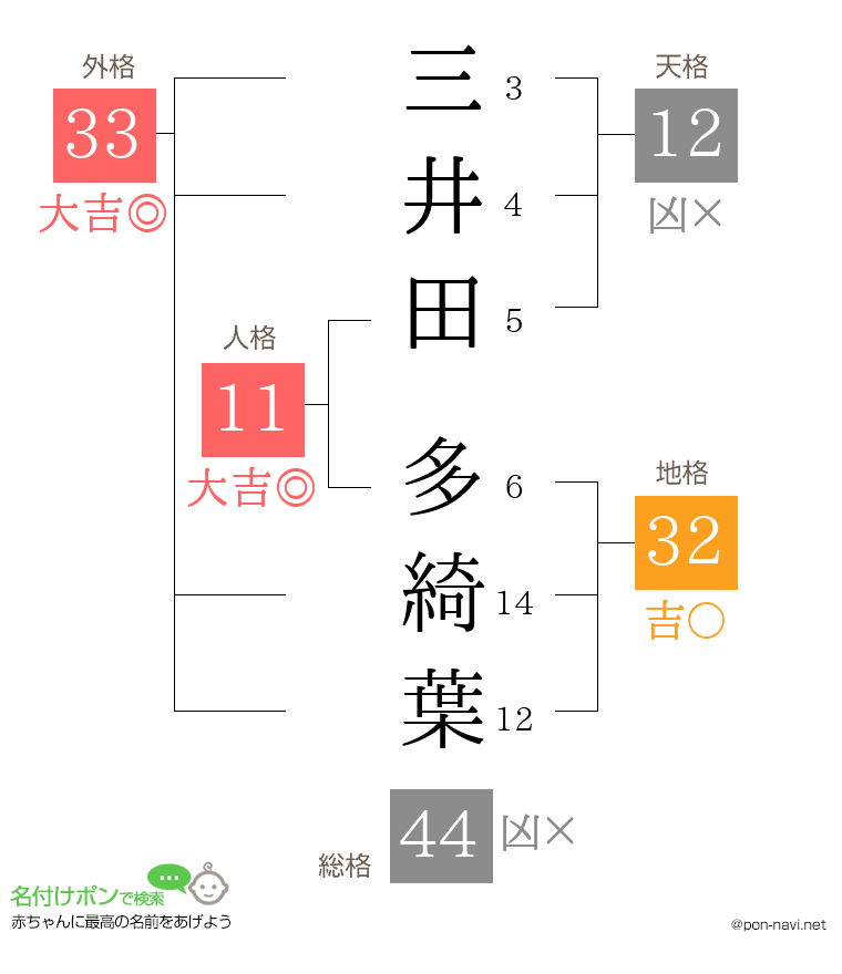 三井田 多綺葉さんの姓名判断結果