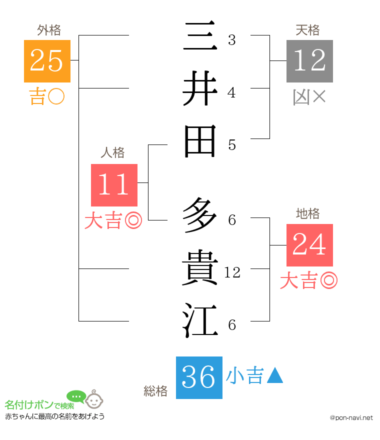 三井田 多貴江さんの姓名判断結果