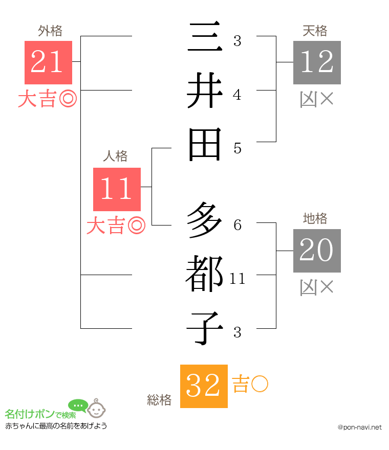 三井田 多都子さんの姓名判断結果