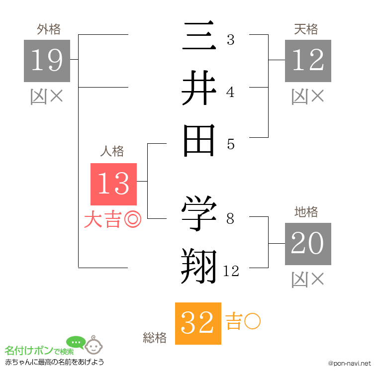 三井田 学翔さんの姓名判断結果