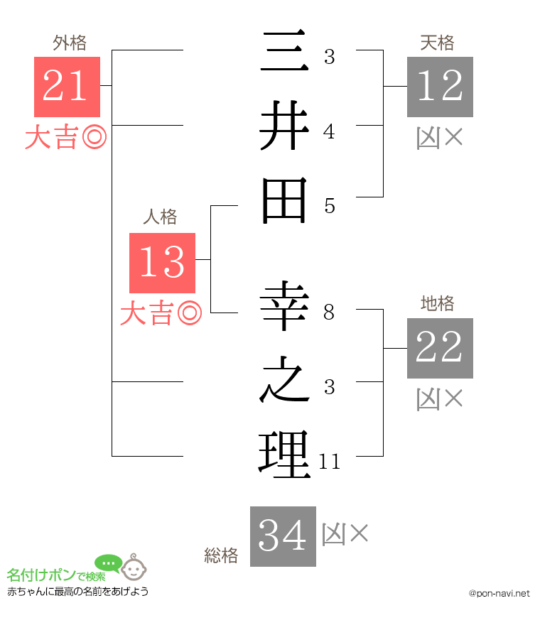 三井田 幸之理さんの姓名判断結果