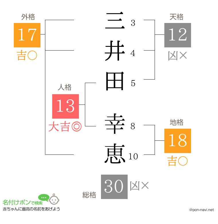 三井田 幸恵さんの姓名判断結果