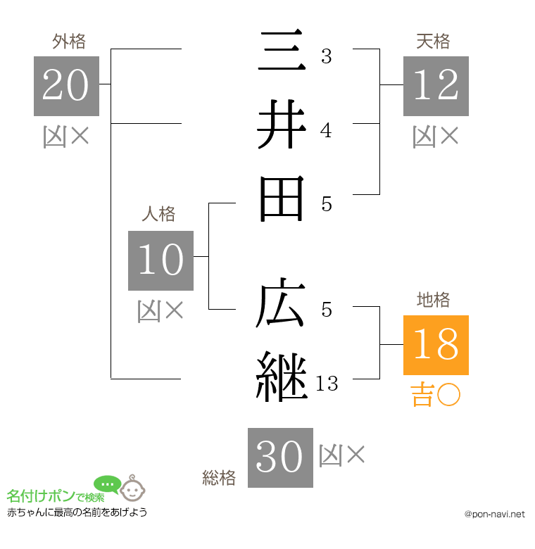 三井田 広継さんの姓名判断結果