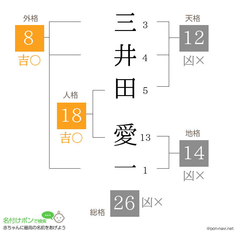 三井田 愛一さんの姓名判断結果