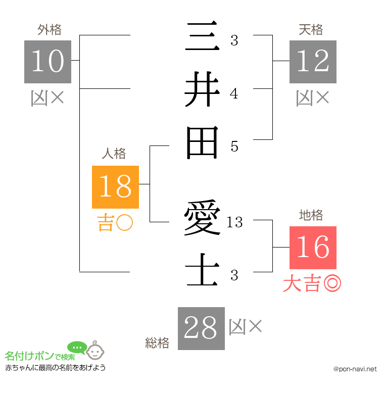三井田 愛士さんの姓名判断結果