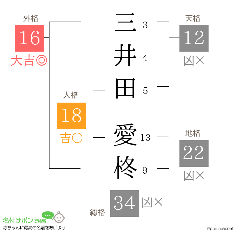 三井田 愛柊さんの姓名判断結果