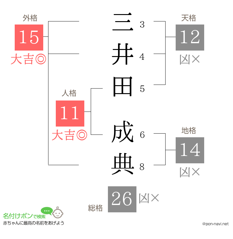 三井田 成典さんの姓名判断結果