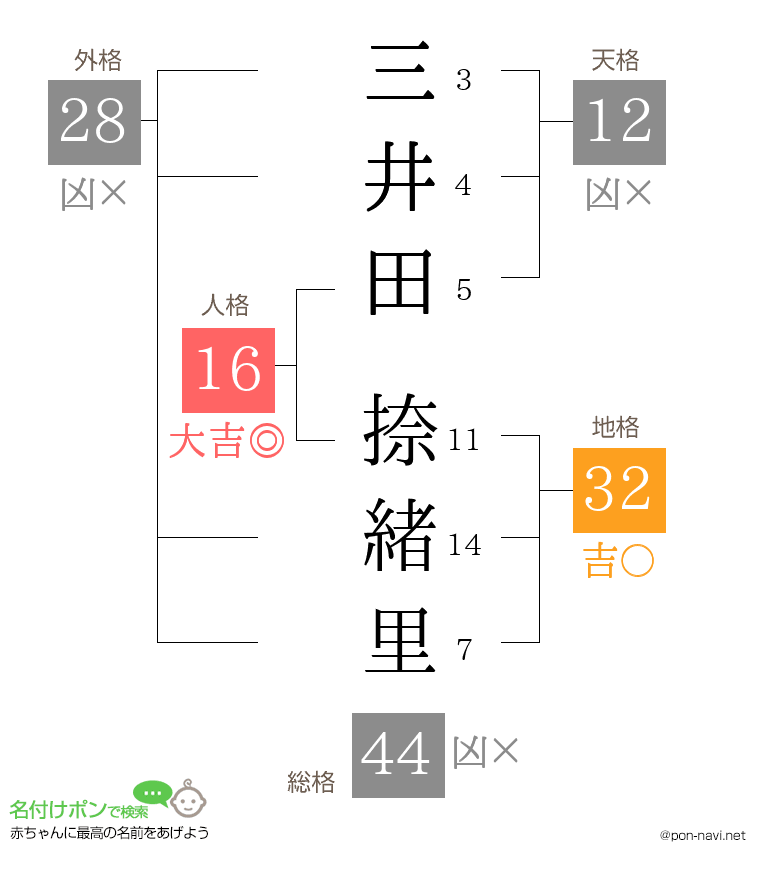 三井田 捺緒里さんの姓名判断結果
