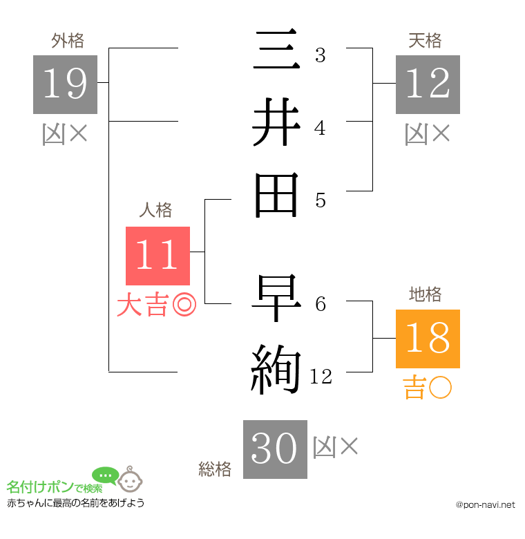 三井田 早絢さんの姓名判断結果