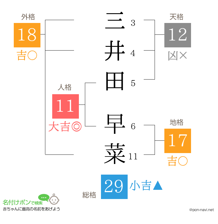 三井田 早菜さんの姓名判断結果