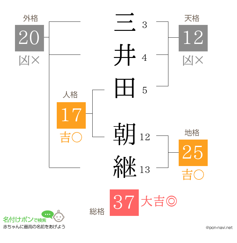 三井田 朝継さんの姓名判断結果